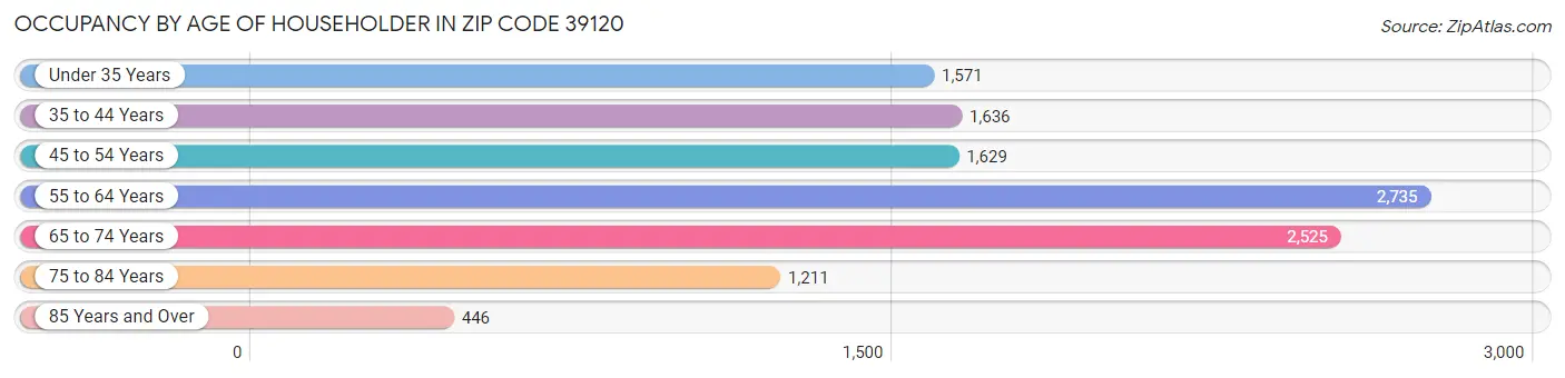 Occupancy by Age of Householder in Zip Code 39120