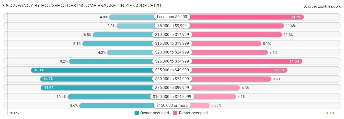 Occupancy by Householder Income Bracket in Zip Code 39120