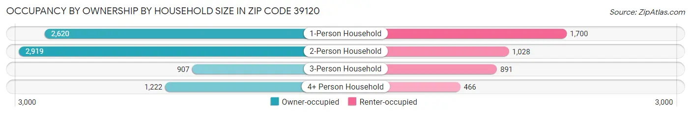 Occupancy by Ownership by Household Size in Zip Code 39120
