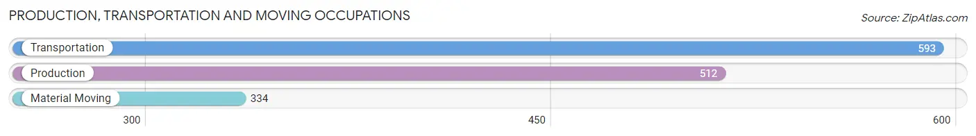 Production, Transportation and Moving Occupations in Zip Code 39120