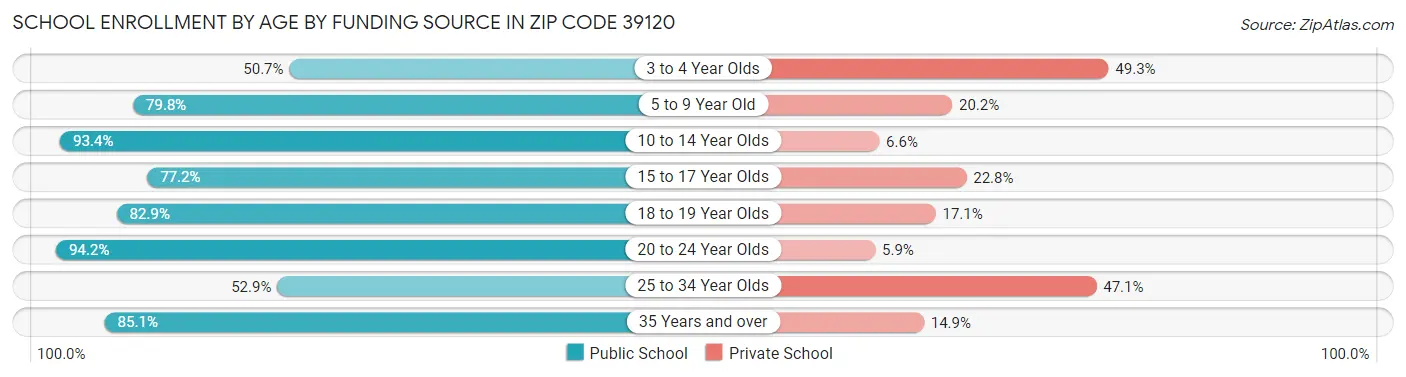 School Enrollment by Age by Funding Source in Zip Code 39120