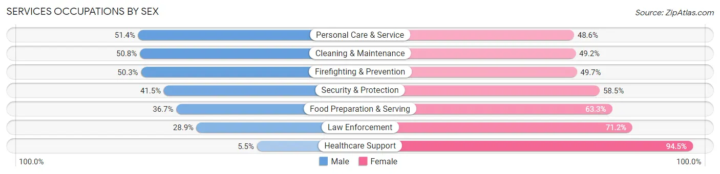 Services Occupations by Sex in Zip Code 39120