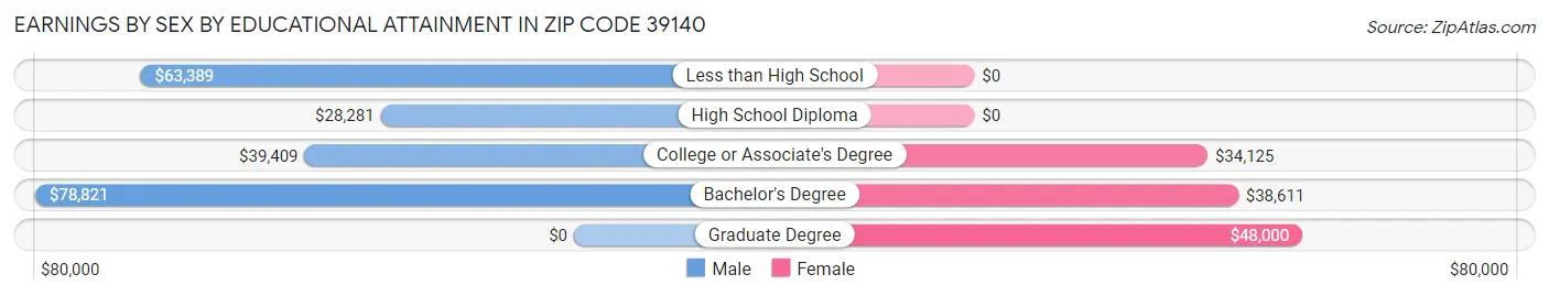 Earnings by Sex by Educational Attainment in Zip Code 39140