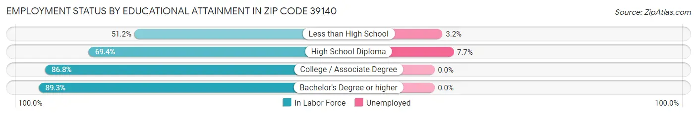 Employment Status by Educational Attainment in Zip Code 39140