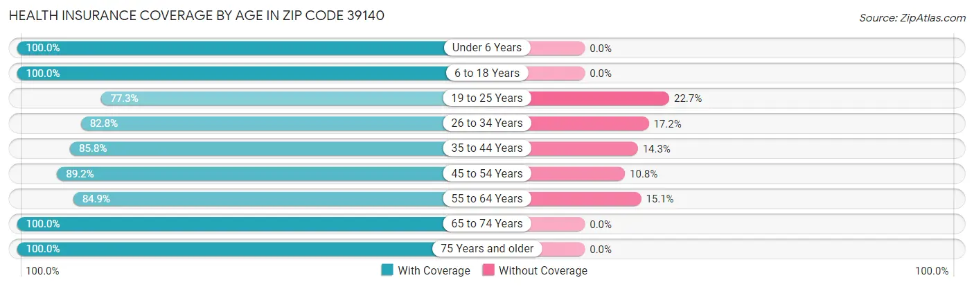 Health Insurance Coverage by Age in Zip Code 39140