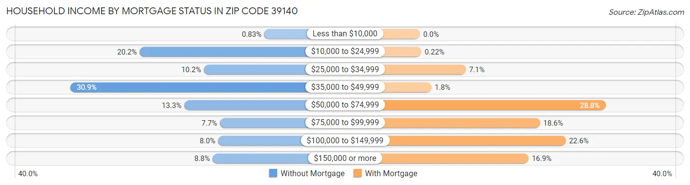Household Income by Mortgage Status in Zip Code 39140