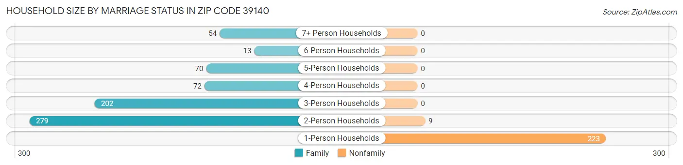 Household Size by Marriage Status in Zip Code 39140