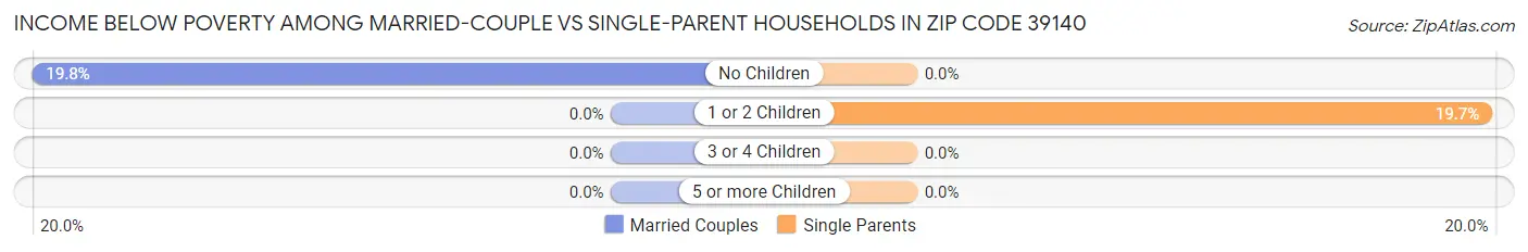 Income Below Poverty Among Married-Couple vs Single-Parent Households in Zip Code 39140