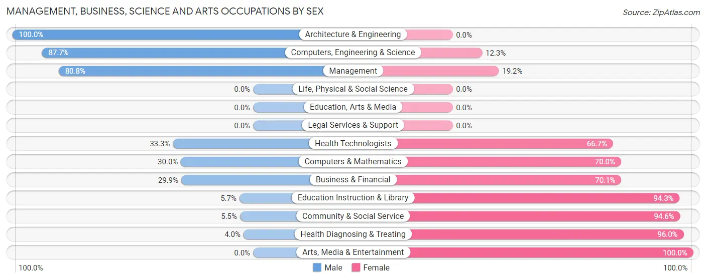 Management, Business, Science and Arts Occupations by Sex in Zip Code 39140