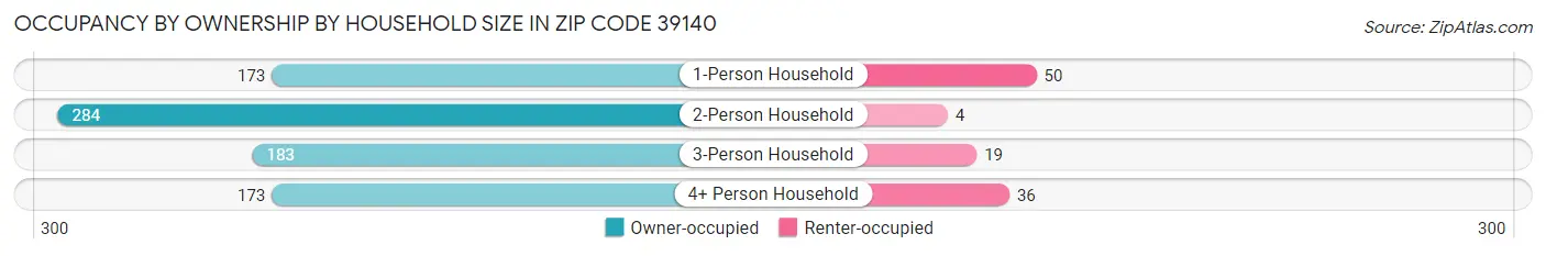 Occupancy by Ownership by Household Size in Zip Code 39140