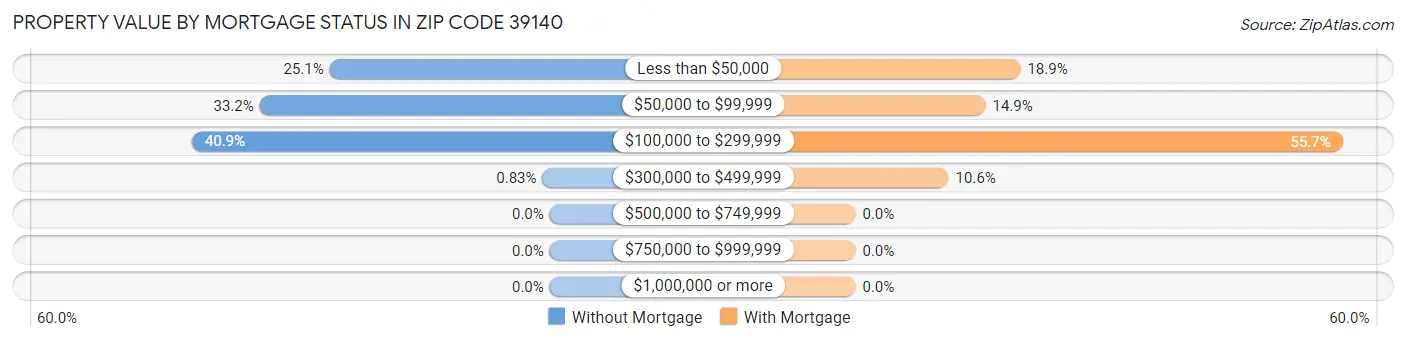 Property Value by Mortgage Status in Zip Code 39140