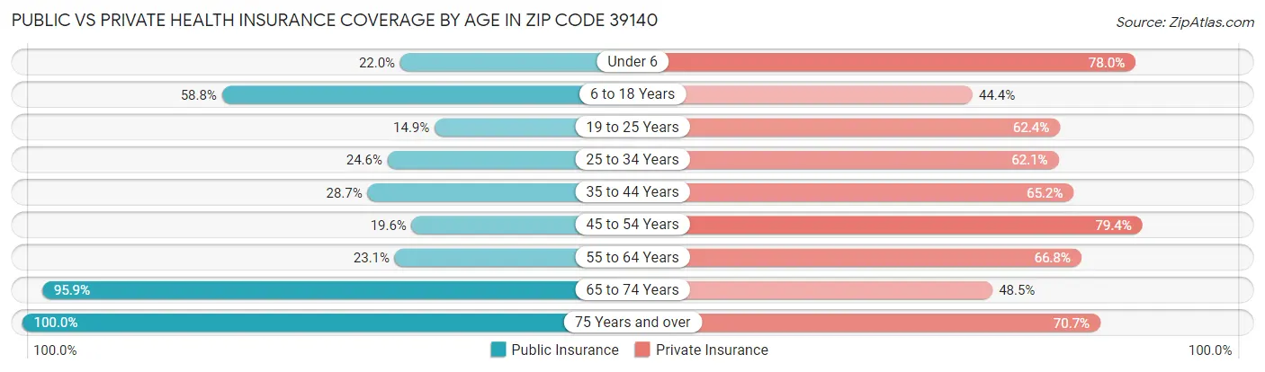 Public vs Private Health Insurance Coverage by Age in Zip Code 39140