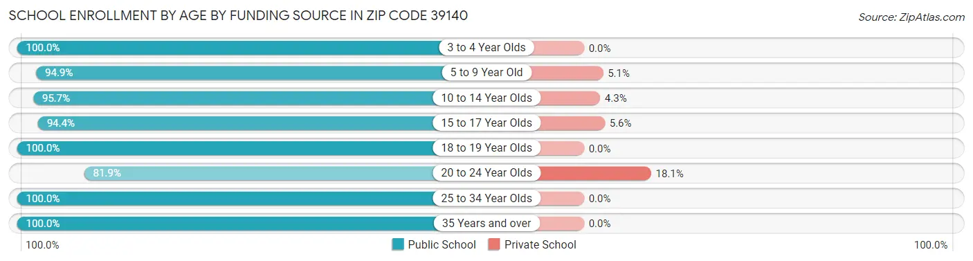 School Enrollment by Age by Funding Source in Zip Code 39140
