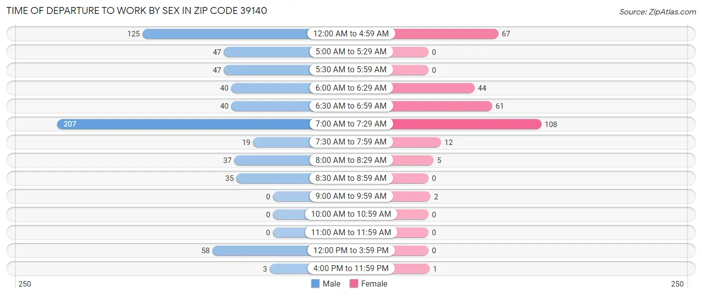 Time of Departure to Work by Sex in Zip Code 39140