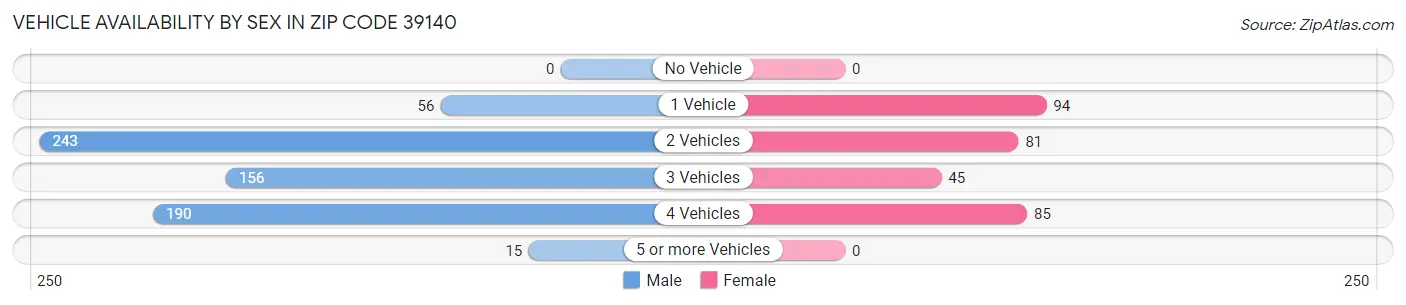 Vehicle Availability by Sex in Zip Code 39140