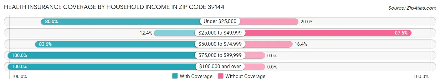 Health Insurance Coverage by Household Income in Zip Code 39144