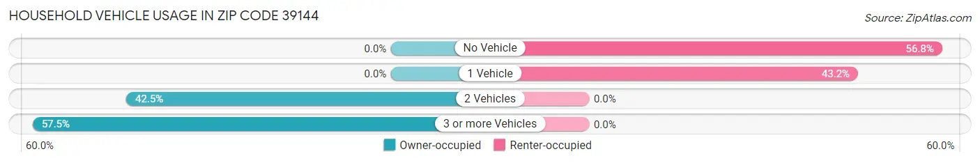 Household Vehicle Usage in Zip Code 39144