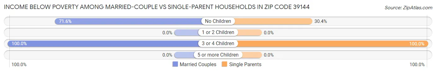 Income Below Poverty Among Married-Couple vs Single-Parent Households in Zip Code 39144