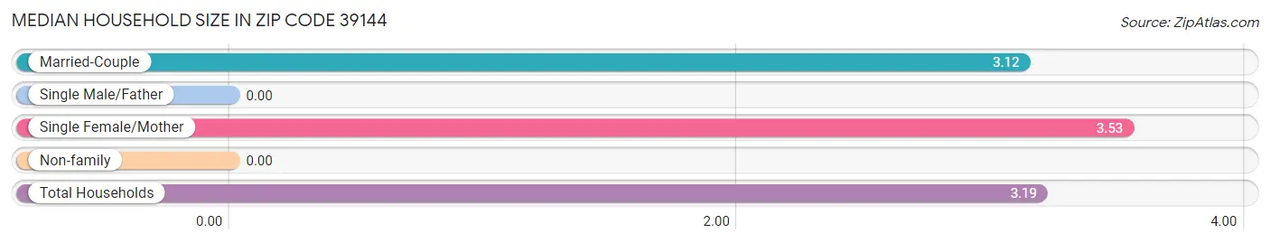 Median Household Size in Zip Code 39144