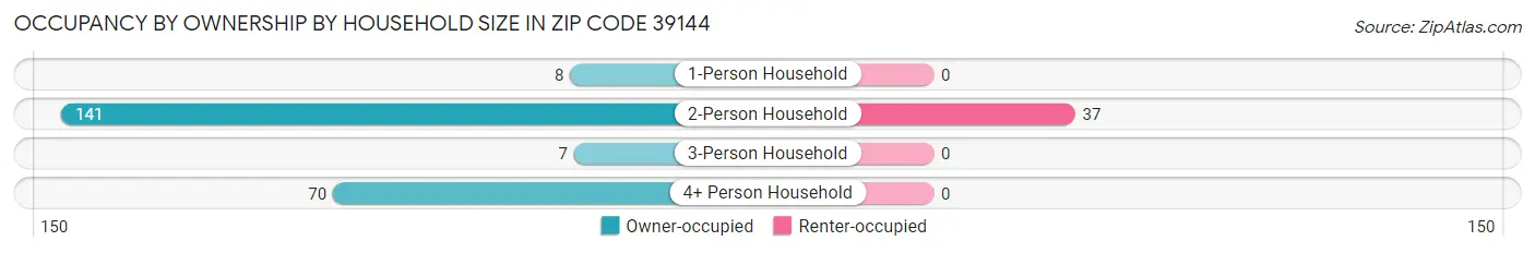 Occupancy by Ownership by Household Size in Zip Code 39144