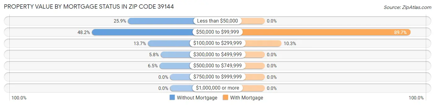 Property Value by Mortgage Status in Zip Code 39144