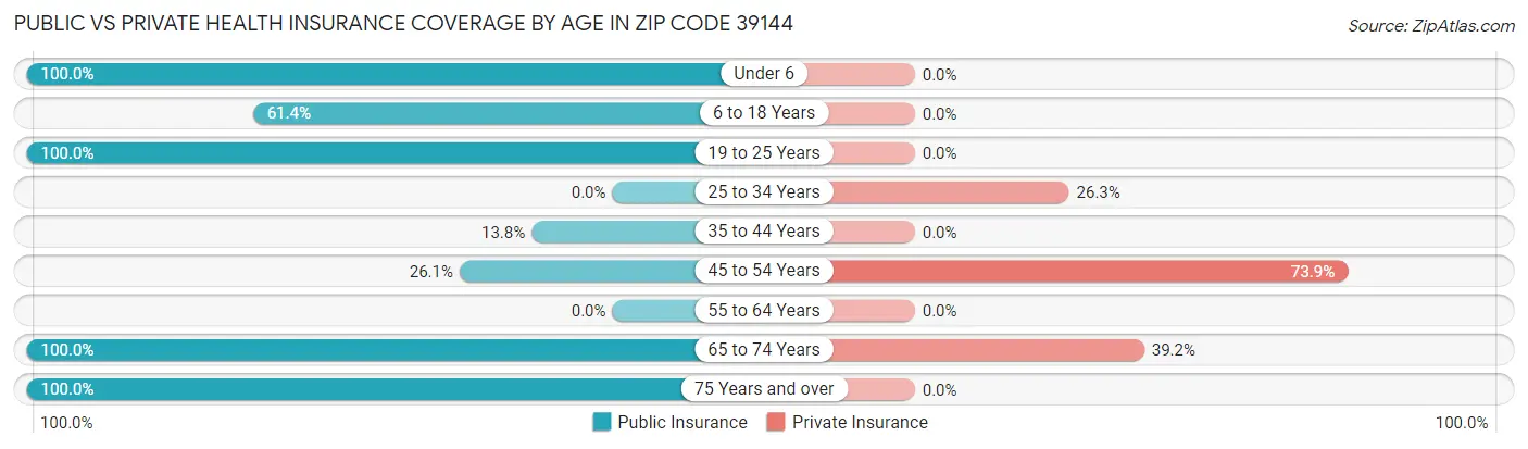 Public vs Private Health Insurance Coverage by Age in Zip Code 39144