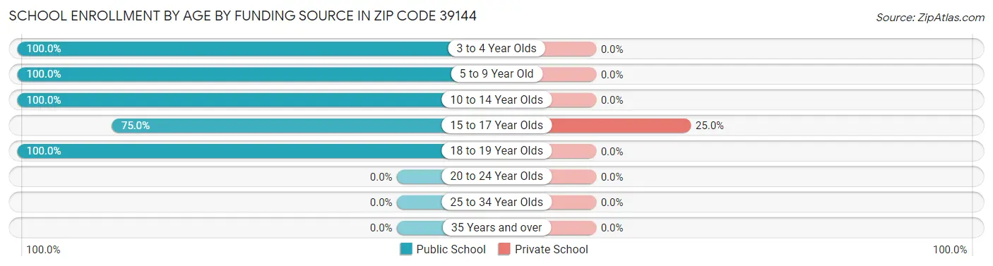 School Enrollment by Age by Funding Source in Zip Code 39144