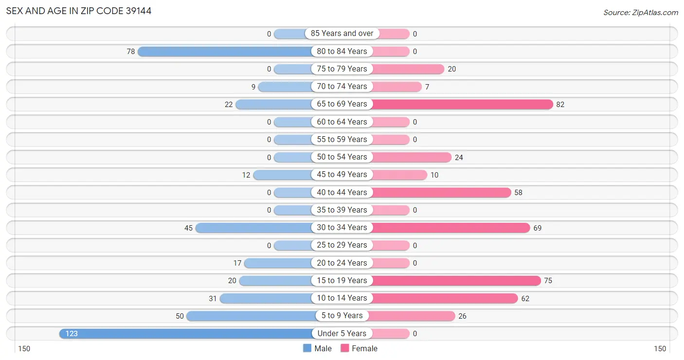 Sex and Age in Zip Code 39144