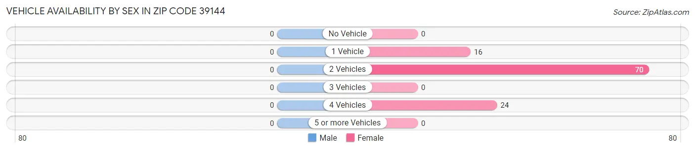 Vehicle Availability by Sex in Zip Code 39144