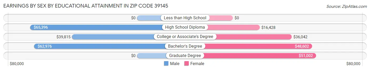 Earnings by Sex by Educational Attainment in Zip Code 39145