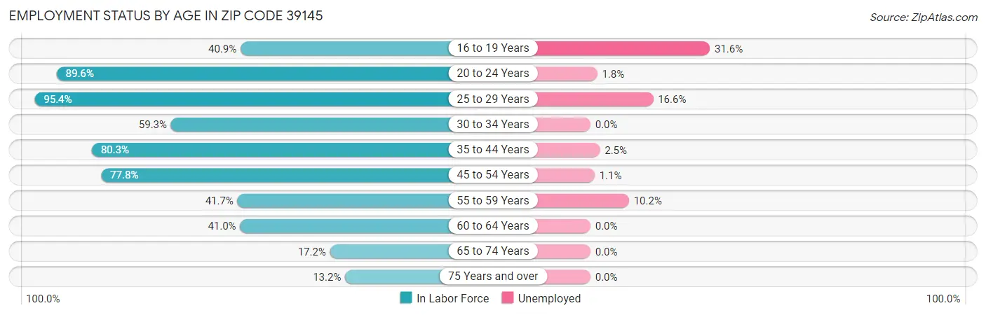 Employment Status by Age in Zip Code 39145