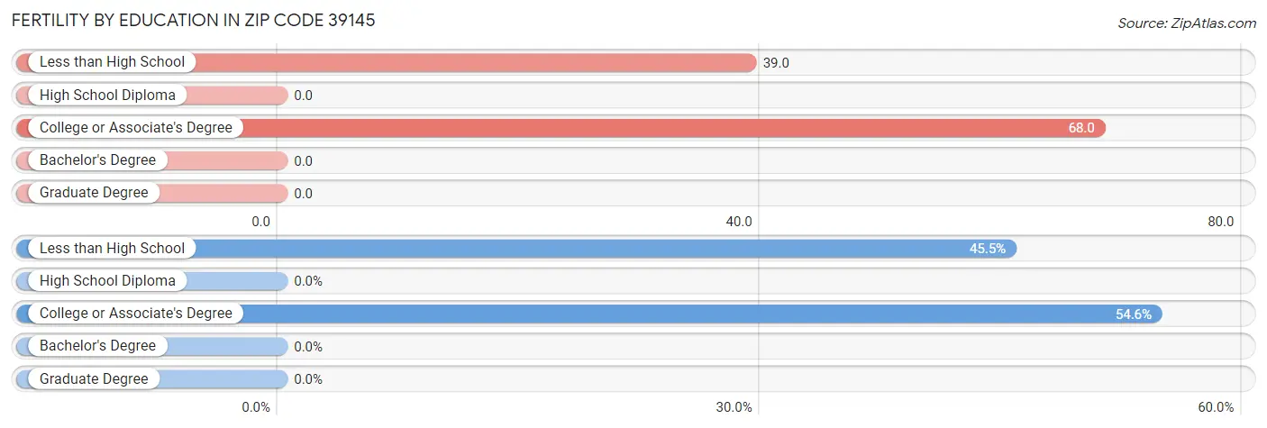 Female Fertility by Education Attainment in Zip Code 39145