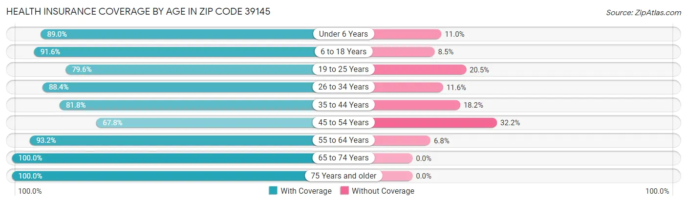 Health Insurance Coverage by Age in Zip Code 39145