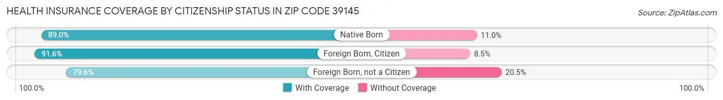 Health Insurance Coverage by Citizenship Status in Zip Code 39145
