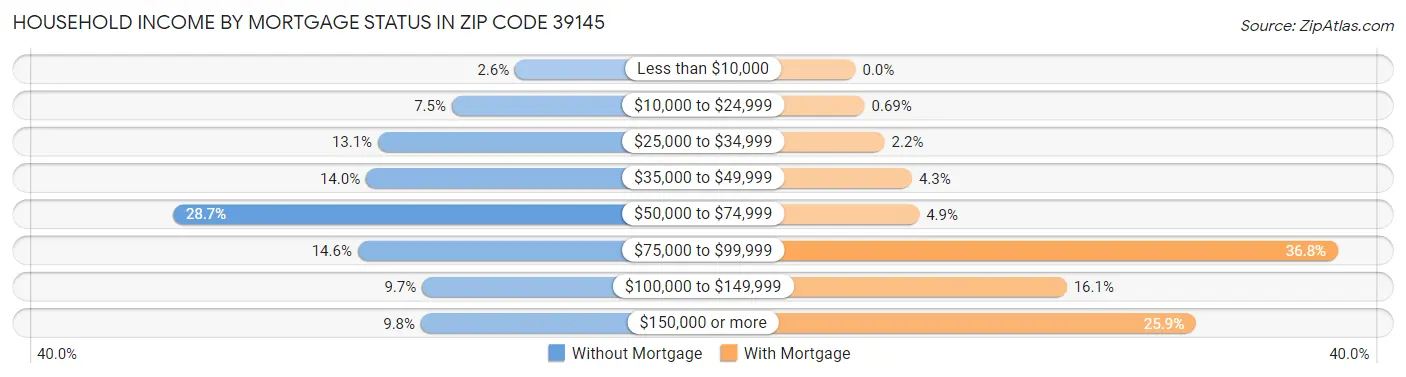 Household Income by Mortgage Status in Zip Code 39145