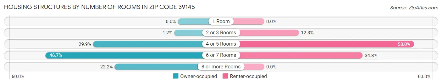 Housing Structures by Number of Rooms in Zip Code 39145