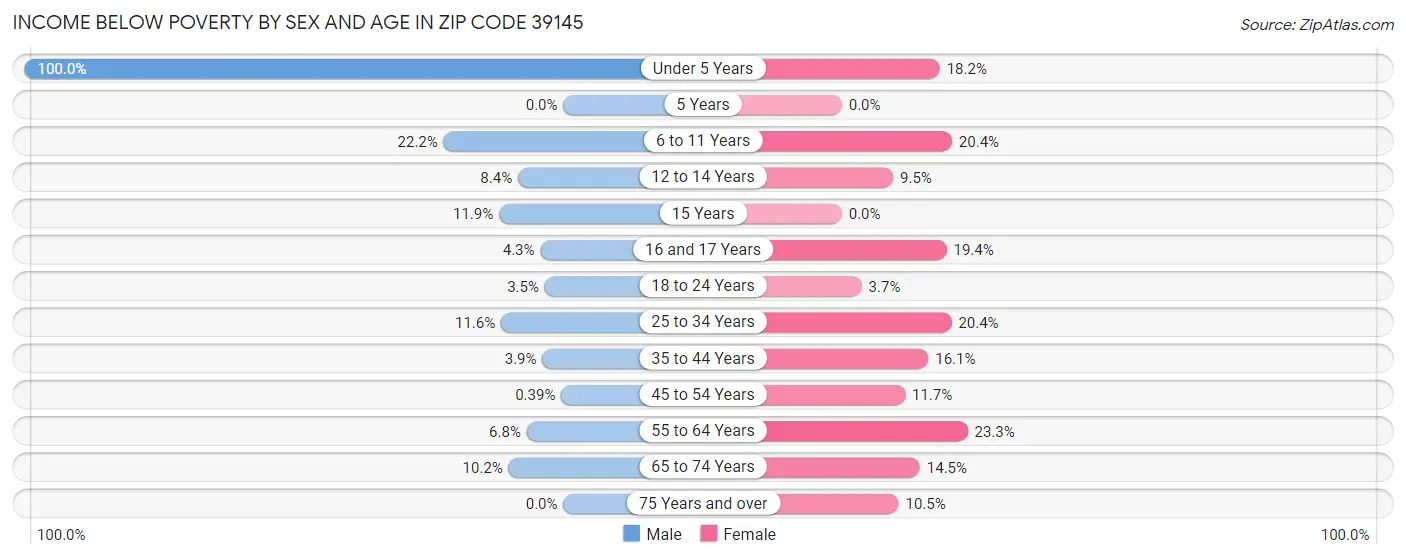 Income Below Poverty by Sex and Age in Zip Code 39145