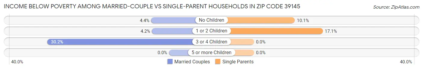 Income Below Poverty Among Married-Couple vs Single-Parent Households in Zip Code 39145