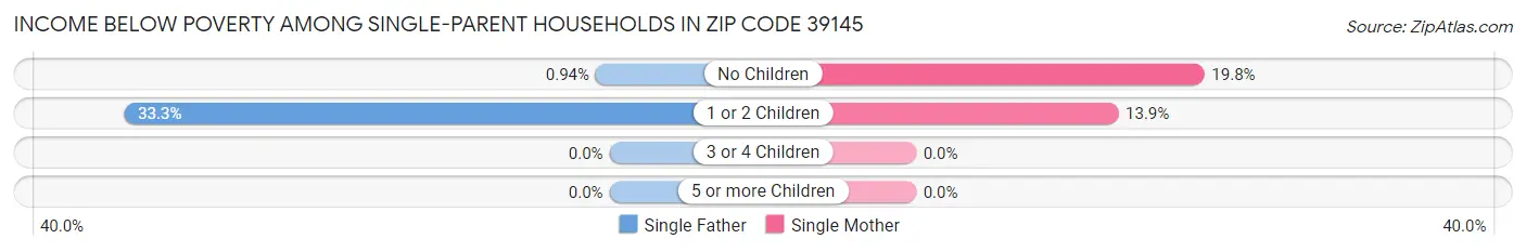 Income Below Poverty Among Single-Parent Households in Zip Code 39145