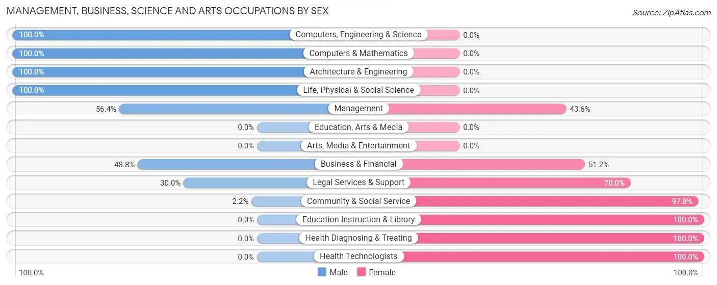 Management, Business, Science and Arts Occupations by Sex in Zip Code 39145