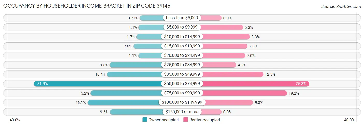 Occupancy by Householder Income Bracket in Zip Code 39145