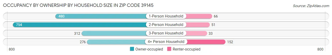 Occupancy by Ownership by Household Size in Zip Code 39145