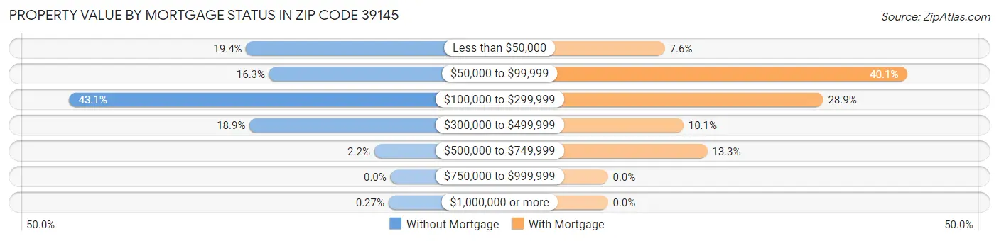 Property Value by Mortgage Status in Zip Code 39145