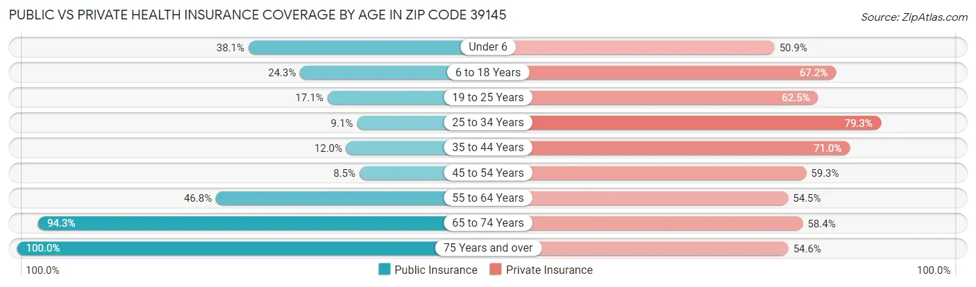 Public vs Private Health Insurance Coverage by Age in Zip Code 39145