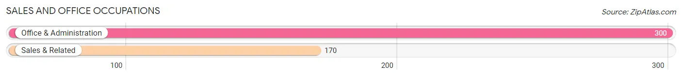 Sales and Office Occupations in Zip Code 39145