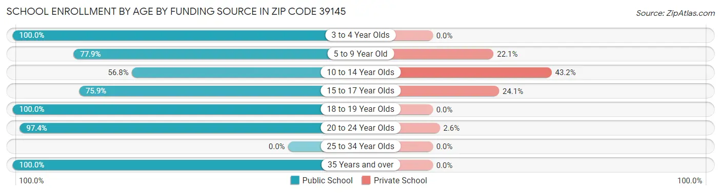 School Enrollment by Age by Funding Source in Zip Code 39145