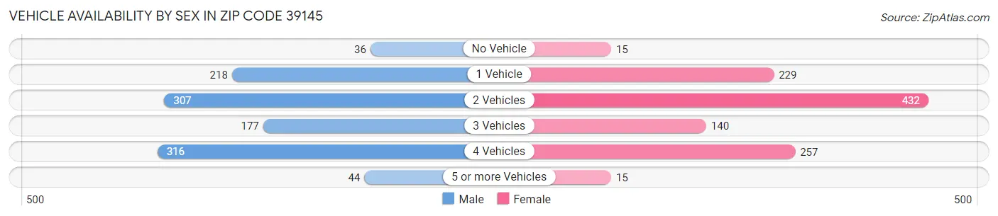 Vehicle Availability by Sex in Zip Code 39145