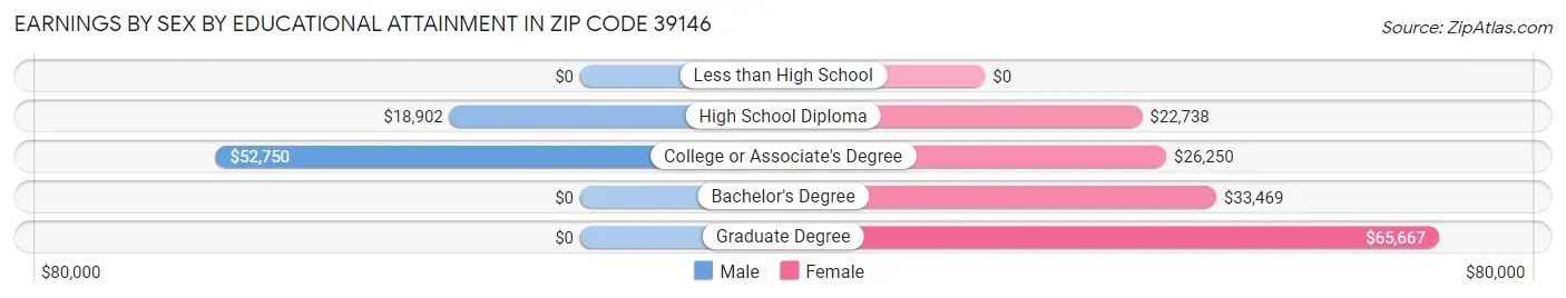 Earnings by Sex by Educational Attainment in Zip Code 39146