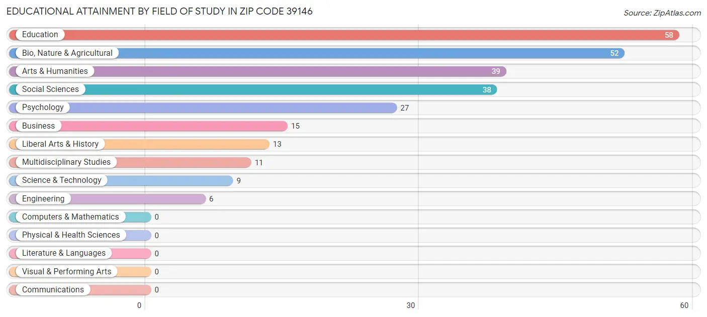 Educational Attainment by Field of Study in Zip Code 39146