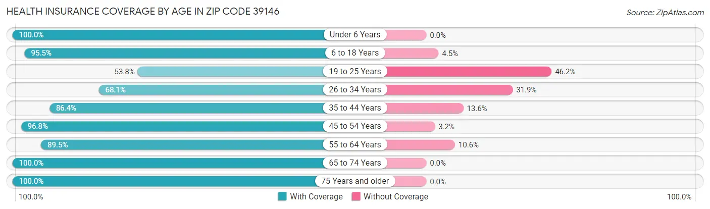 Health Insurance Coverage by Age in Zip Code 39146